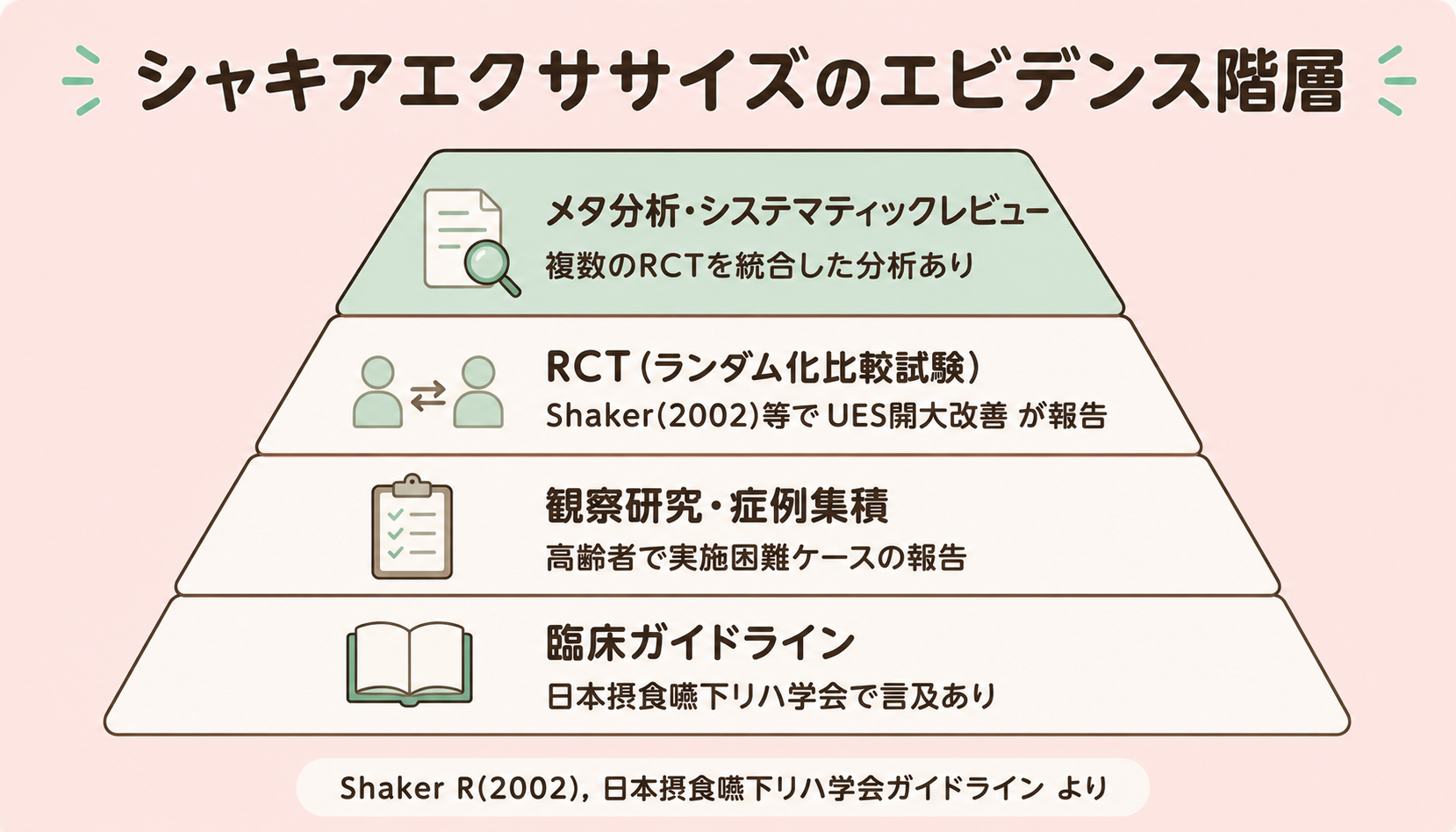 シャキアエクササイズのエビデンス階層：メタ分析・RCT・観察研究・臨床ガイドライン（Shaker R 2002 等）