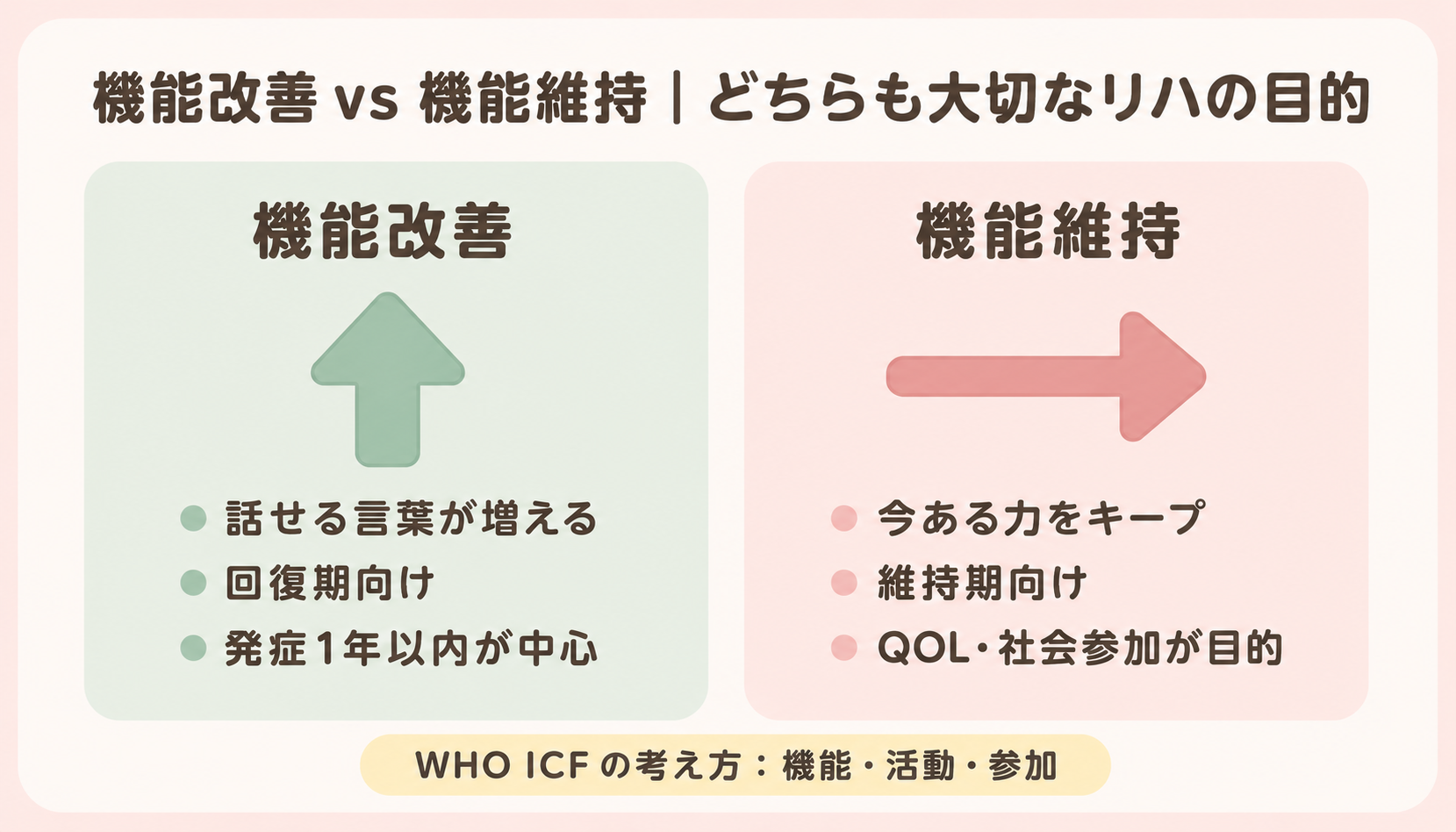 機能改善vs機能維持の対比図