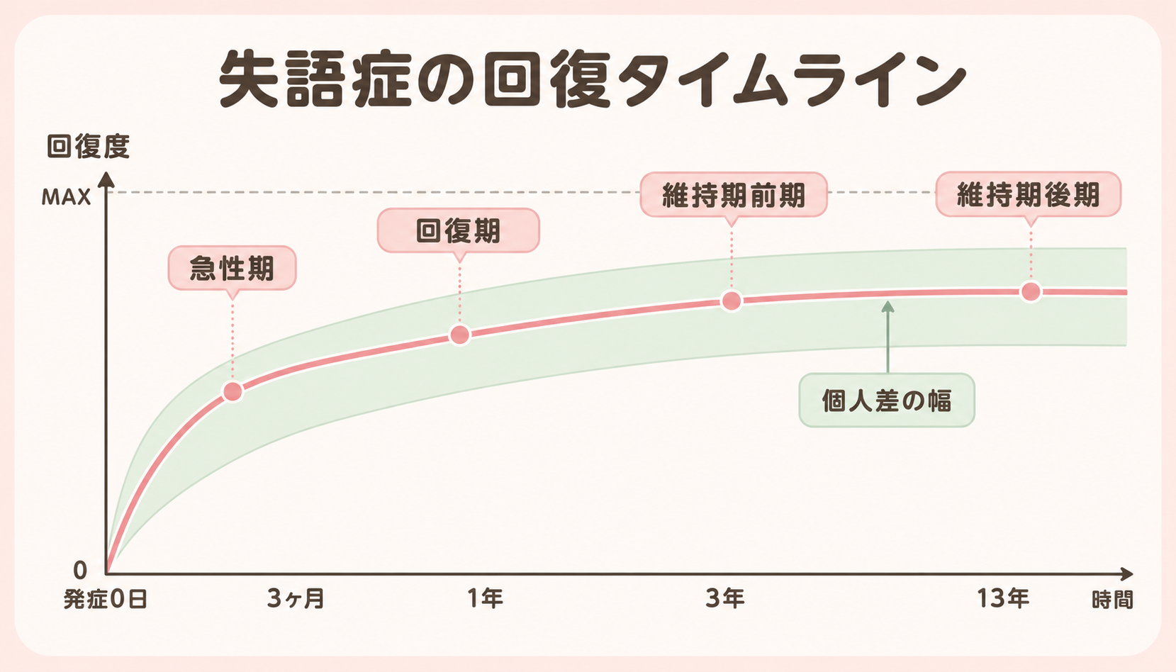 失語症の回復タイムライン（発症0日〜13年）