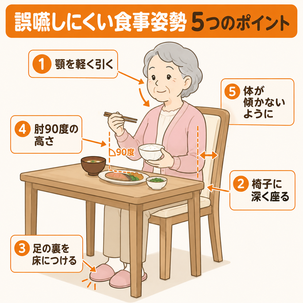 食事姿勢の5つのポイント（顎引き・深く座る・足の裏を床に・肘90度・体が傾かない）を高齢者の姿で図解