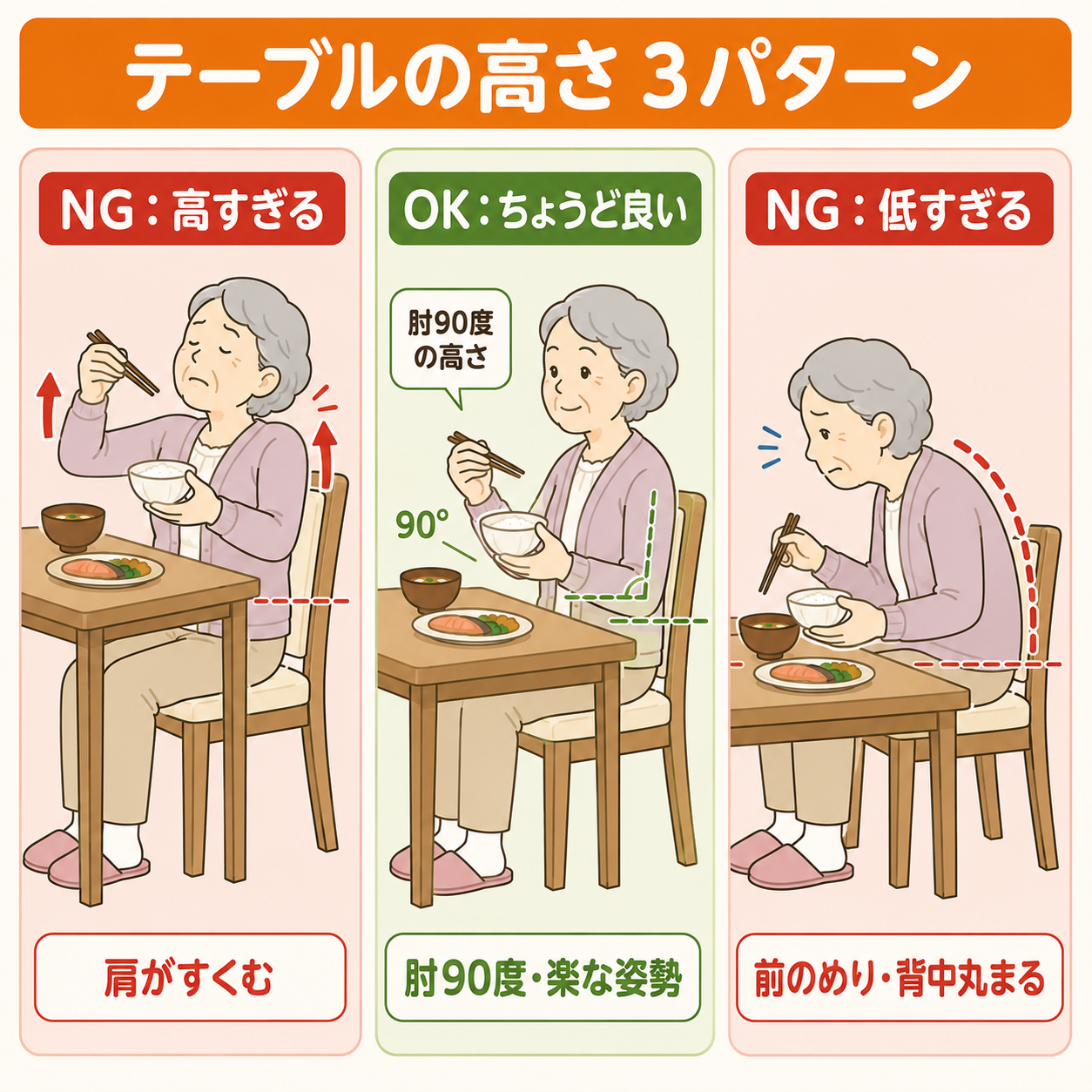 テーブルの高さ3パターン（高すぎる・ちょうど良い・低すぎる）を比較した図解