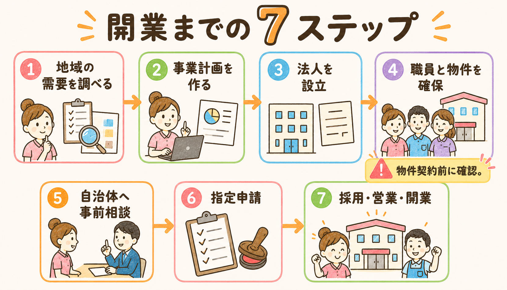 デイサービス開業までの7段階。需要調査から事業計画、法人、職員と物件、事前相談、指定申請、開業へ進む
