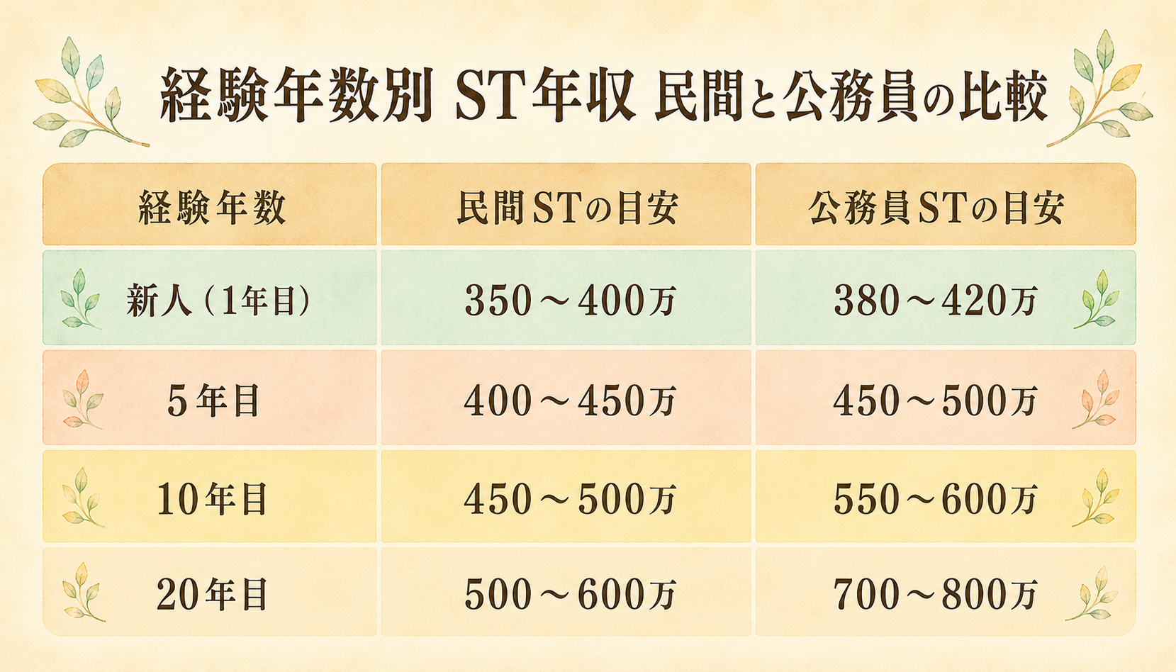 経験年数別 ST年収 民間と公務員の比較表（1年目〜20年目）
