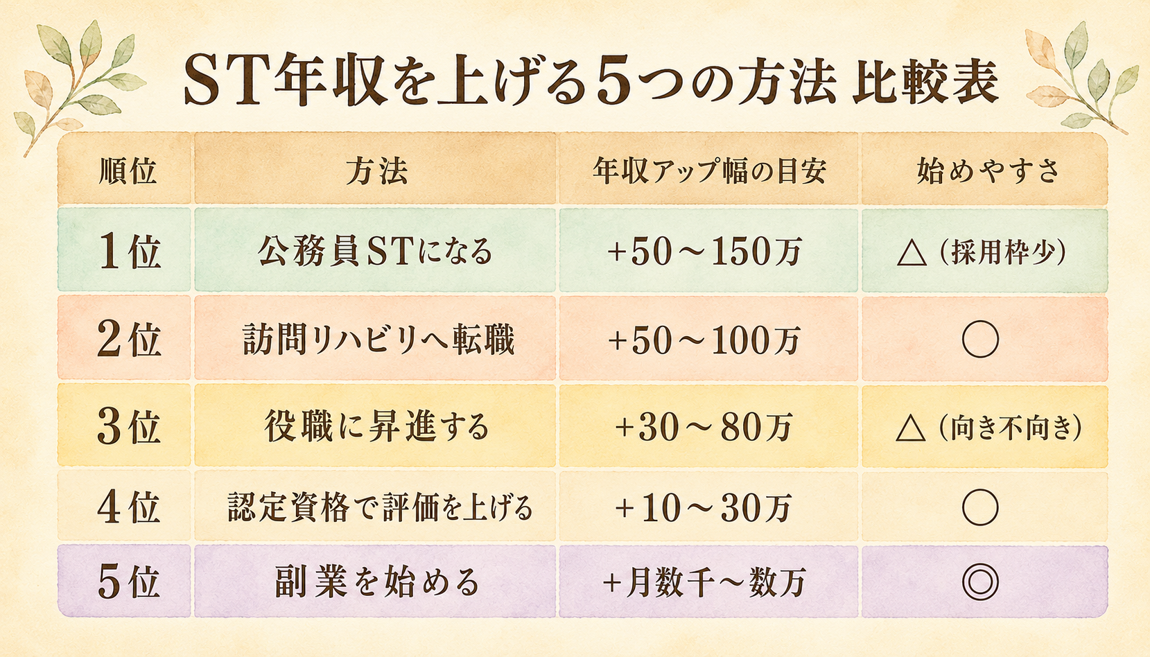 ST年収アップ5つの方法 比較表（順位・方法・年収アップ幅・始めやすさ）