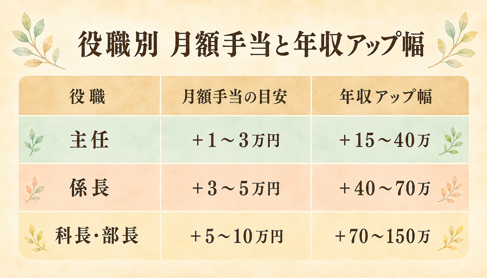 役職別 月額手当と年収アップ幅（主任・係長・科長/部長）