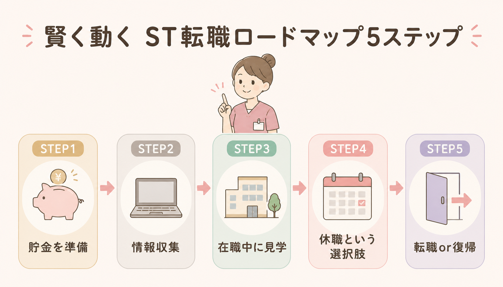 賢く動くST転職ロードマップ5ステップ（①貯金準備→②情報収集→③在職中に見学→④休職→⑤転職or復帰）