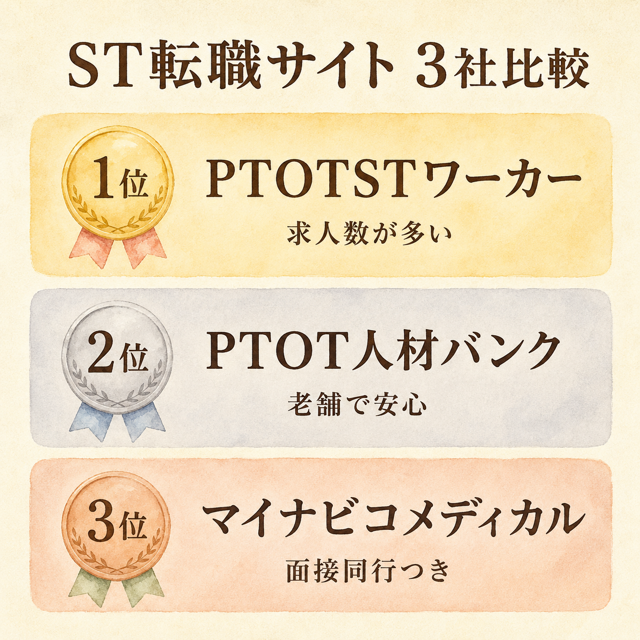 ST転職サイト3社比較の図解。1位PTOTSTワーカー、2位PTOT人材バンク、3位マイナビコメディカル