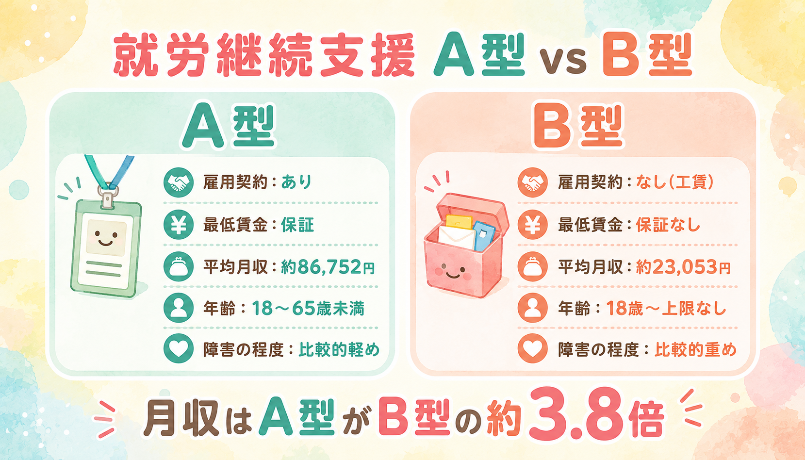 A型 vs B型 違い比較カード（雇用契約・給料・仕事内容・年齢上限）