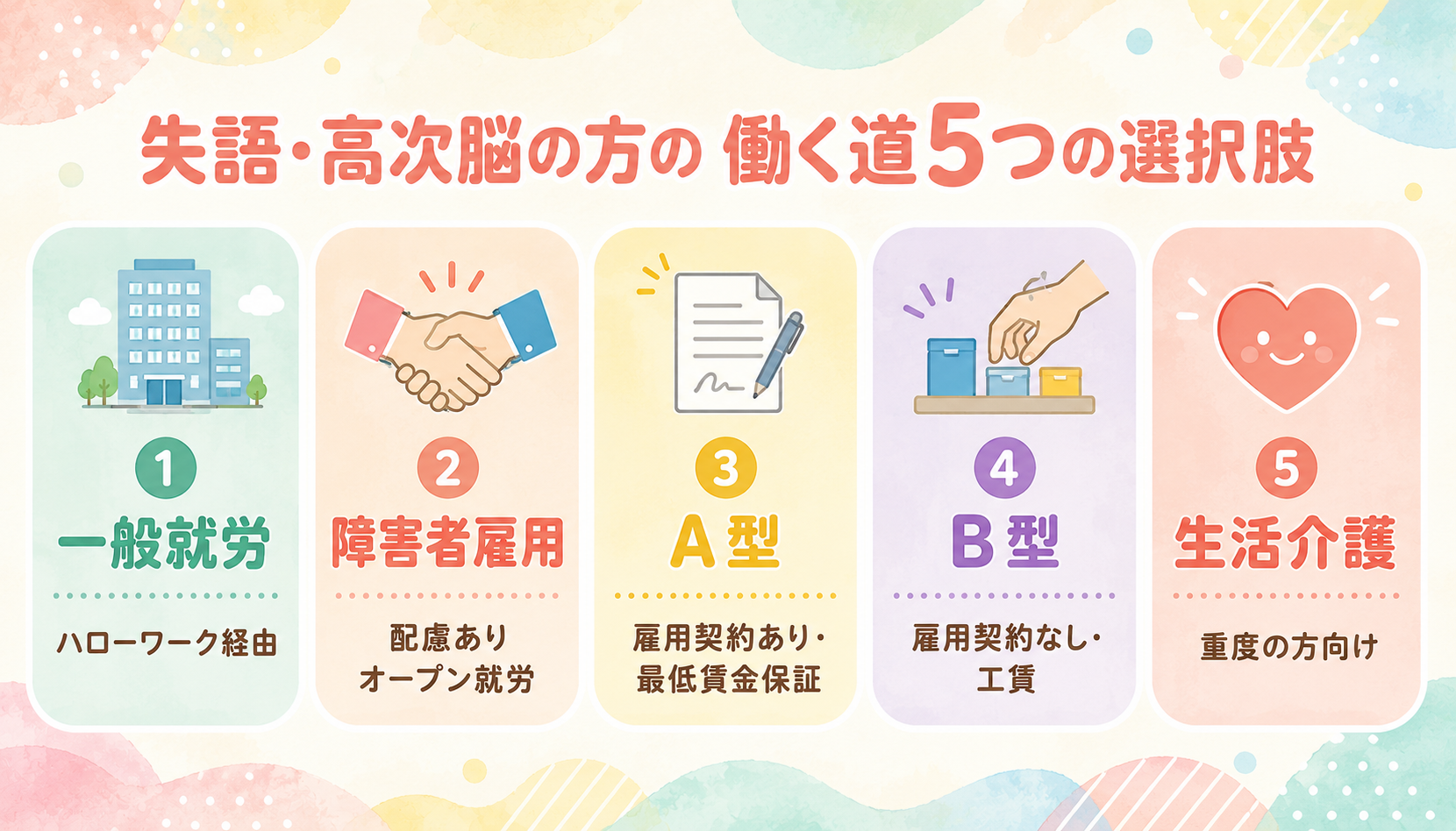 失語症・高次脳の方の働く道5つの選択肢マップ（一般就労→障害者雇用→A型→B型→生活介護の階段）