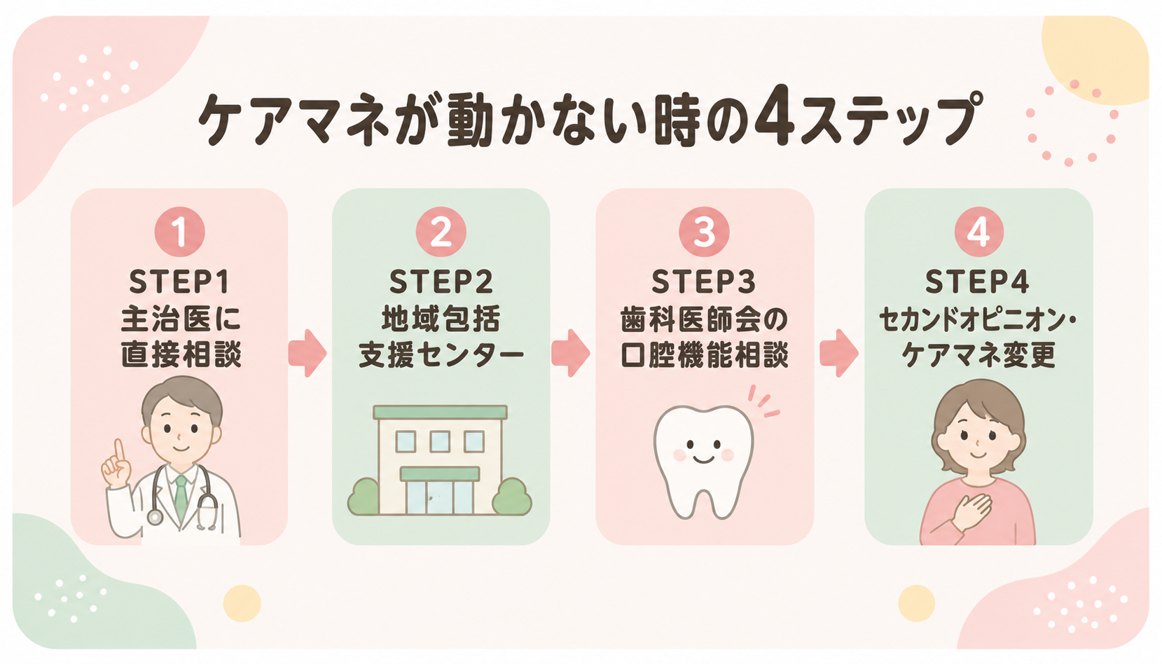 ケアマネが動かない時の4ステップフロー