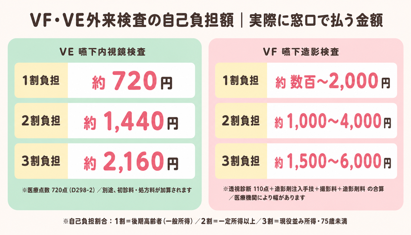 VF・VE外来検査の自己負担額（1割・2割・3割）